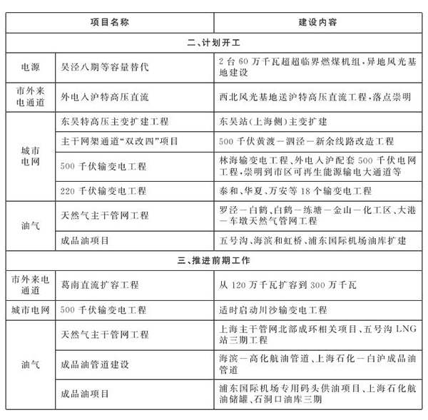 上海市&ldquo;十四五&rdquo;重点能源建设项目表2.png